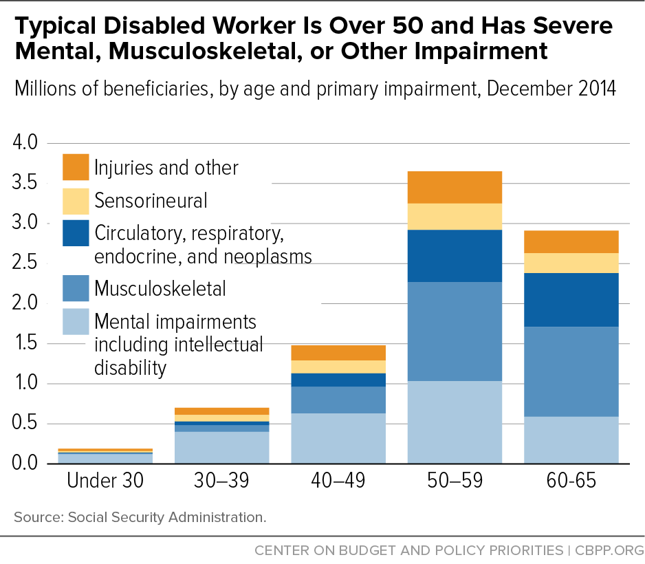 Typical Disabled Worker is Over 50 and Has Sever Mental, Musculoskeletal, or Other Impairment