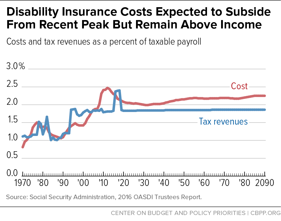 Disability Insurance Costs Expected to Subside From Recent Peak But Remain Above Income