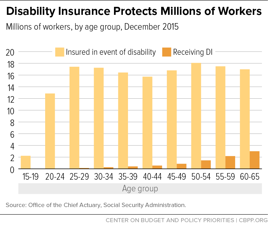 Disability Insurance Protects Millions of Workers