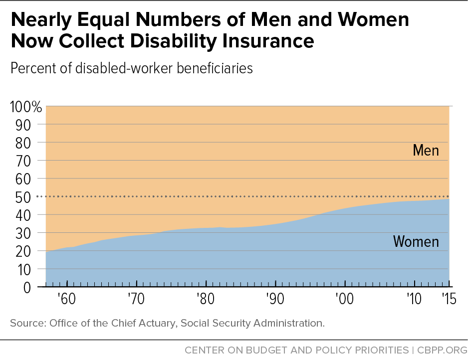 Nearly Equal Numbers of Men and Women Now Collect Disability Insurance