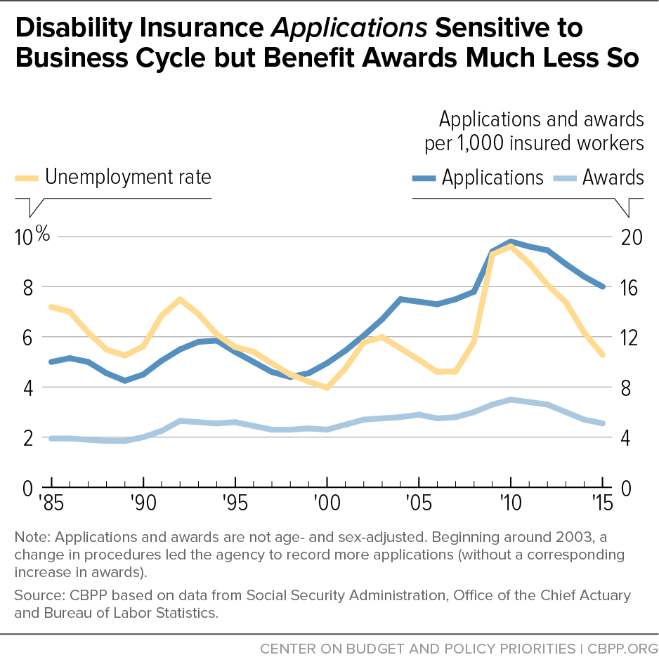 Disability Insurance Applications Sensitive to Business Cycle but Benefit Awards Much Less So