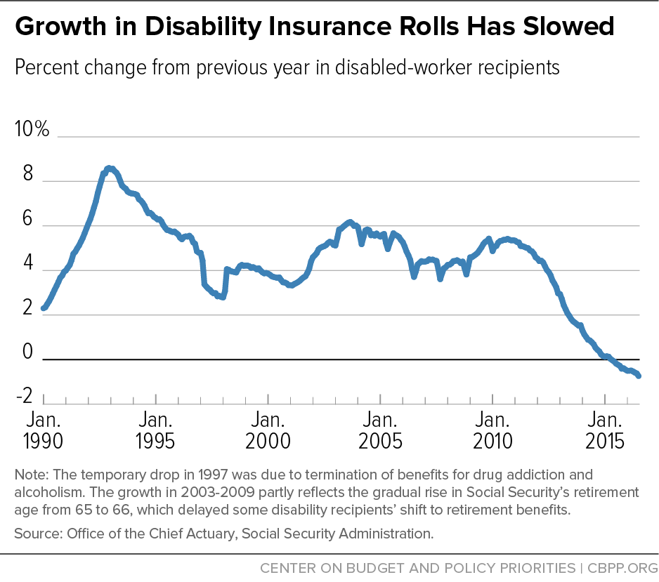 Growth in Disability Insurance Rolls Has Slowed