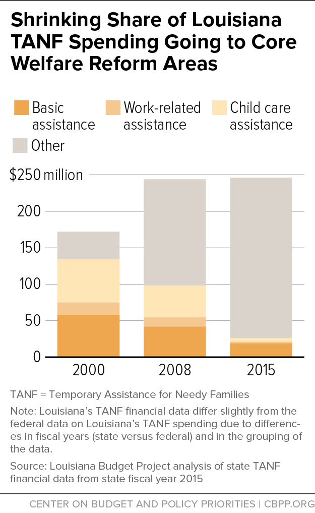 Shrinking Share of Louisiana TANF Spending Going to Core Welfare Reform Areas