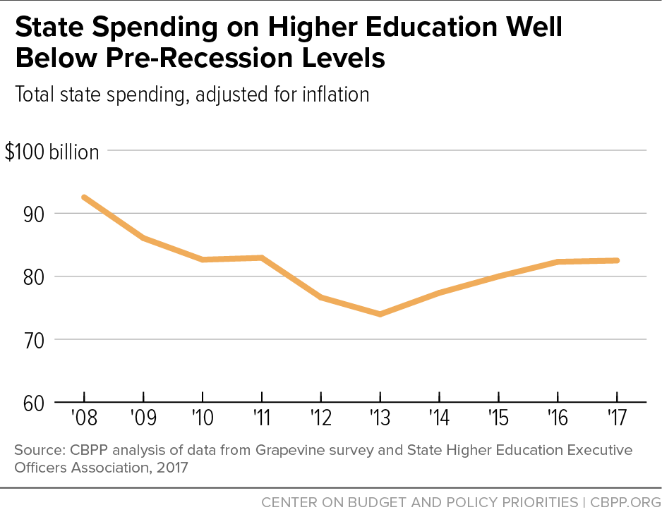 State Spending on Higher Education Well Below Pre-Recession Levels