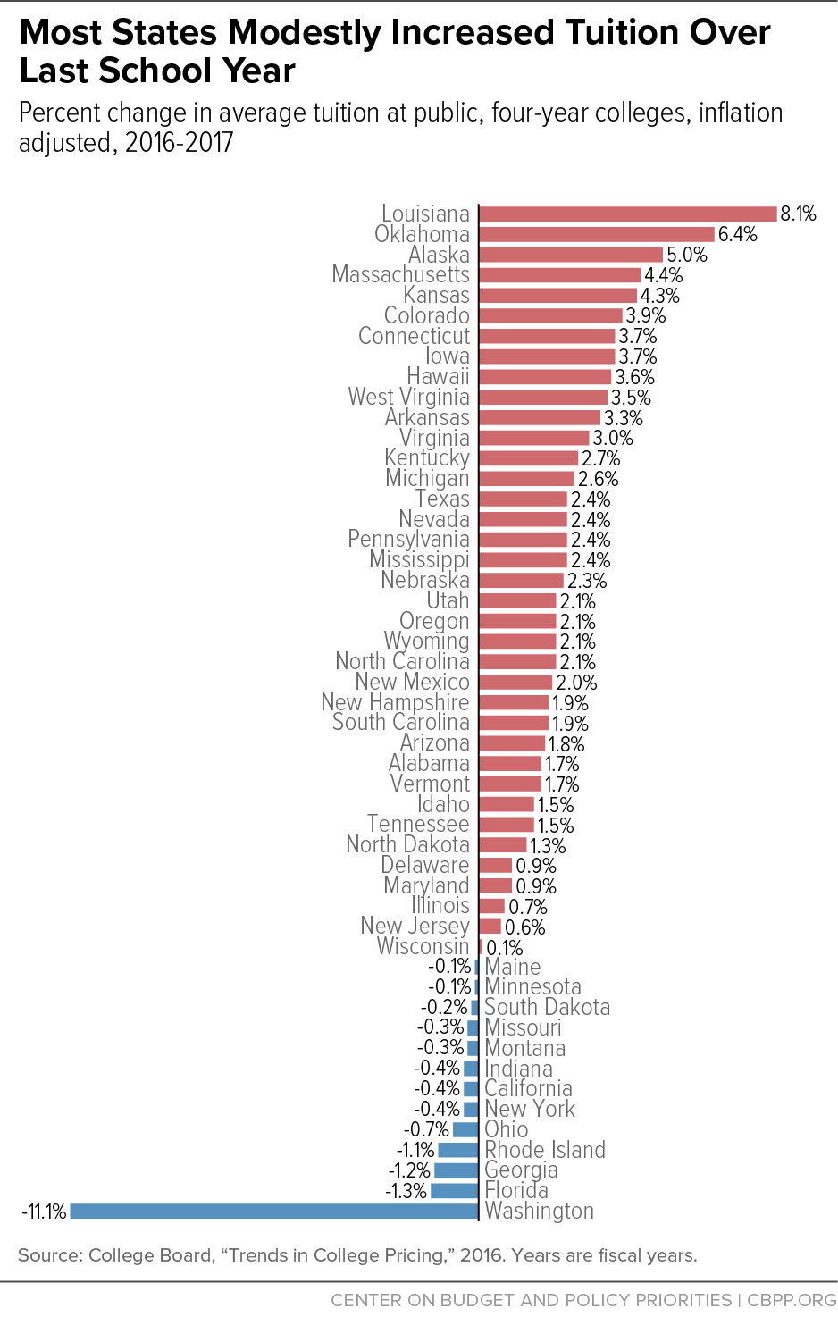 Most States Modestly Increased Tuition Over Last School Year