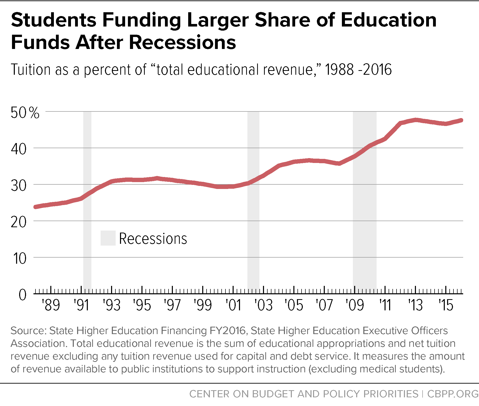 Students Funding Larger Share of Education Funds After Recessions
