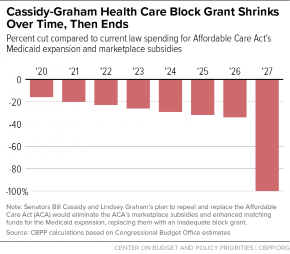 Cassidy-Graham Health Care Block Gran Shrinks Over Time, Then Ends