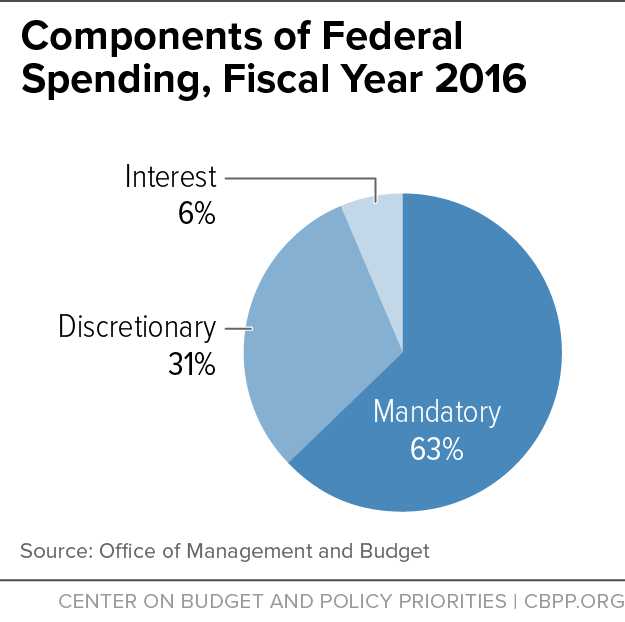 Components of Federal Spending, Fiscal Year 2016