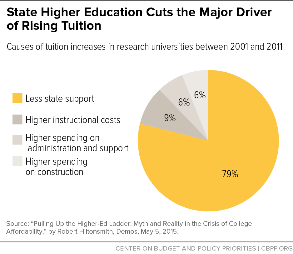 State Higher Education Cuts the Major Driver of Rising Tuition
