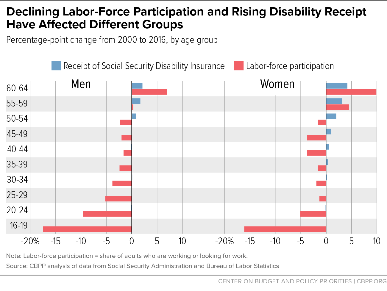 Declining Labor-Force Participation and Rising Disability Receipt Have Affected Different Groups