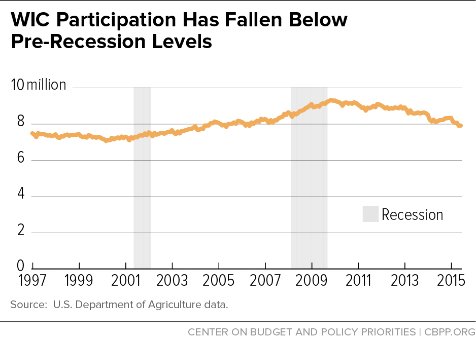 WIC Participation Has Fallen Below Pre-Recession Levels