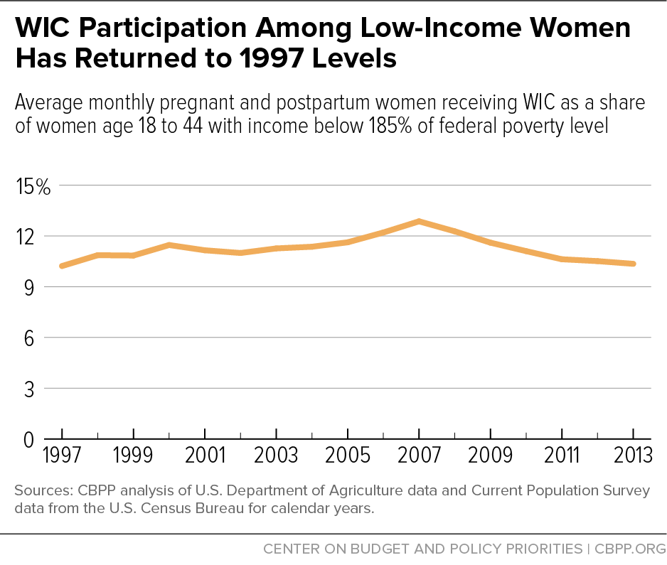 WIC Participation Among Low-Income Women Has Returned to 1997 Levels