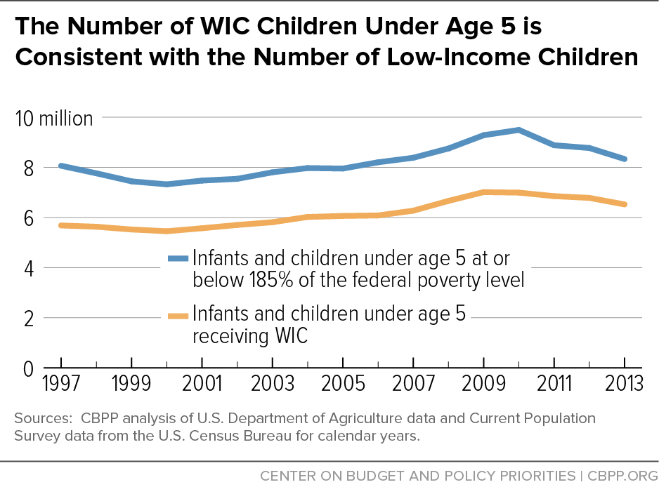 The Number of WIC Children Under Age 5 is Consistent with the Number of Low-Income Children