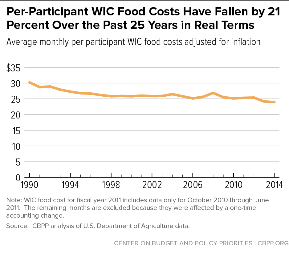 Per-Participant WIC Food Costs Have Fallen by 21 Percent Over the Past 25 Years in Real Terms