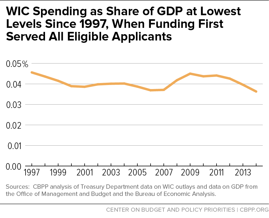 WIC Spending as Share of GDP at Lowest Levels Since 1997, When Funding First Served All Eligible Applicants