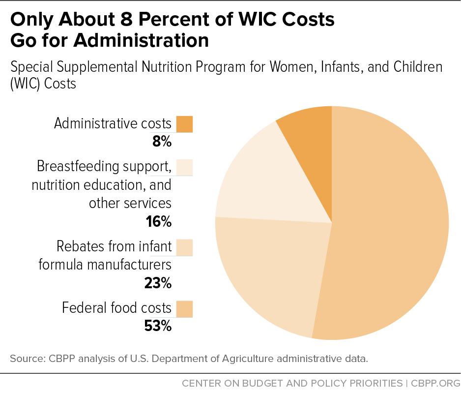 Only About 8 Percent of WIC Costs Go for Administration