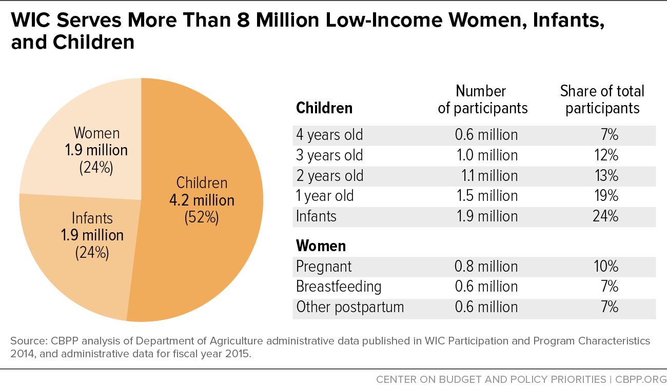 WIC Serves More Than 8 Million Low-Income Women, Infants, and Children