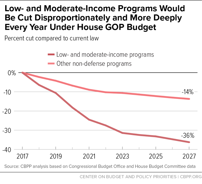 Low- and Moderate-Income Programs Would Be Cut Disproportionately and More Deeply Every Year Under House GOP Budget