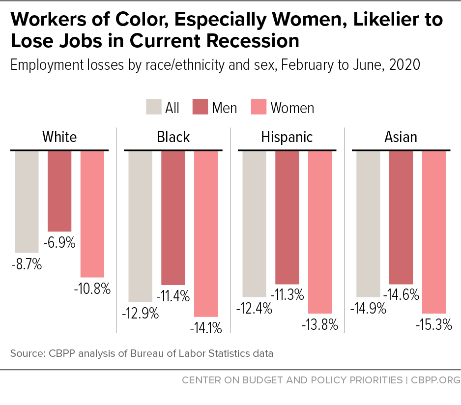 Workers of Color, Especially Women, Likelier to Lose Jobs in Current Recession