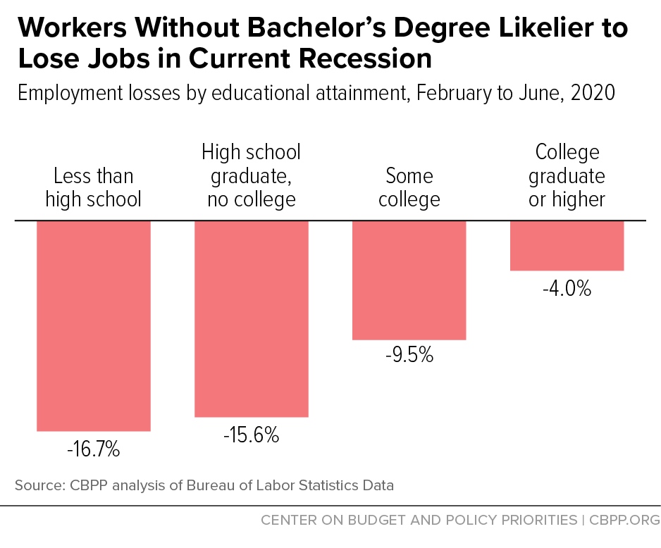 Workers Without Bachelor's Degree Likelier to Lose Jobs in Current Recession