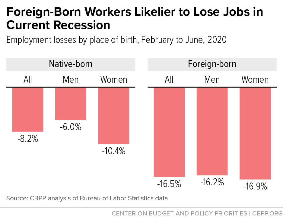 Foreign-Born Workers Likelier to Lose Jobs in Current Recession