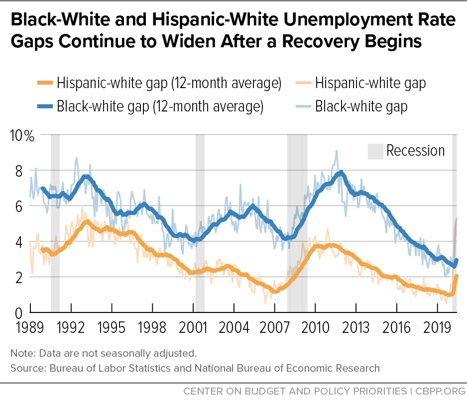Black-White and Hispanic-White Unemployment Rate Gaps Continue to Widen After a Recovery Begins