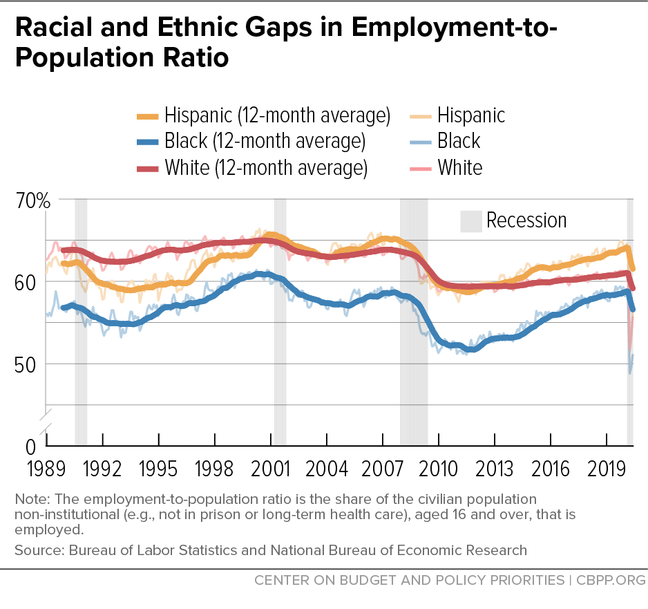 Racial and Ethnic Gaps in Employment-to-Population Ratio