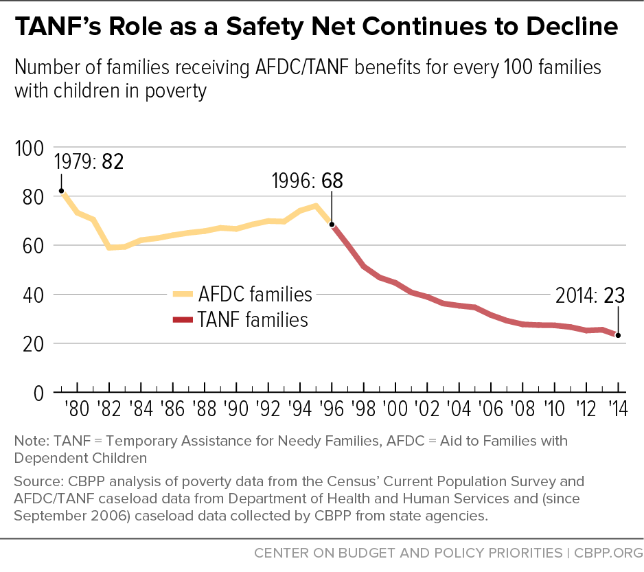 TANF's Role as a Safety Net Continues to Decline