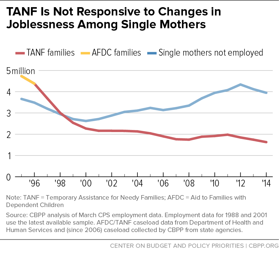 TANF Is Not Responsive to Changes in Joblessness Among Single Mothers