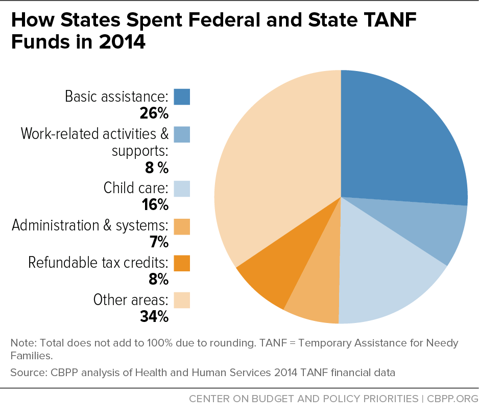 How States Spent Federal and State TANF Funds in 2014