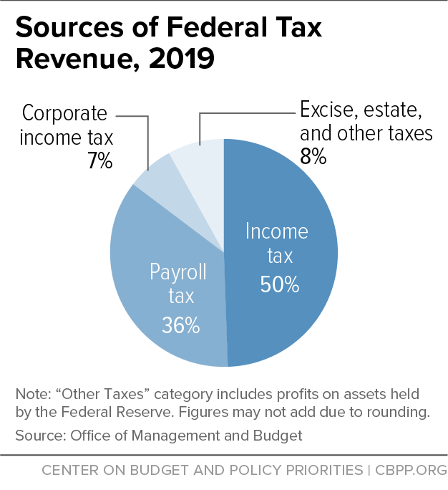 Sources of Federal Tax Revenue, 2019