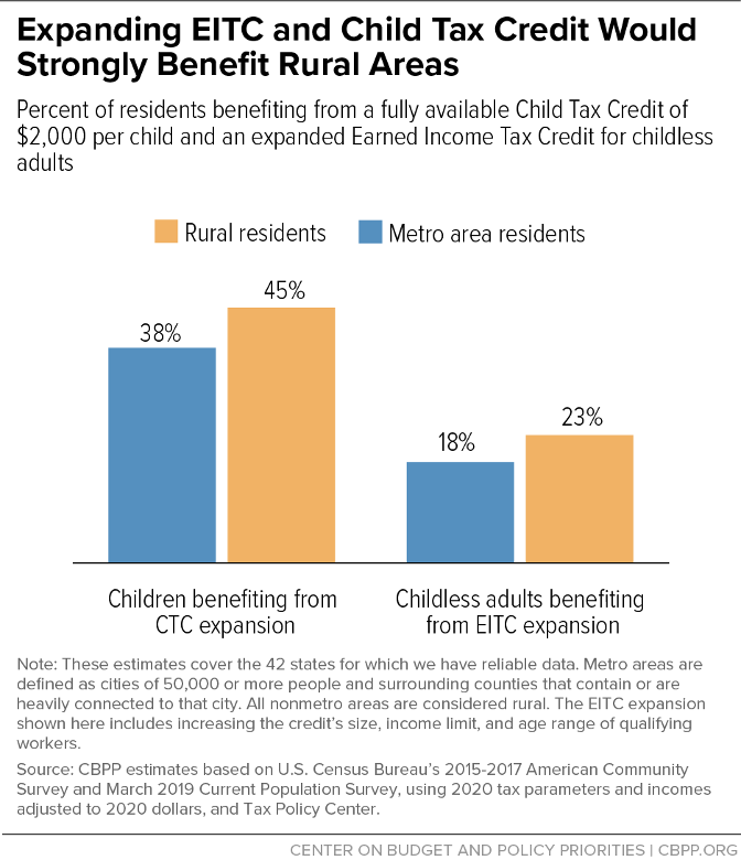 Expanding EITC and Child Tax Credit Would Strongly Benefit Rural Areas