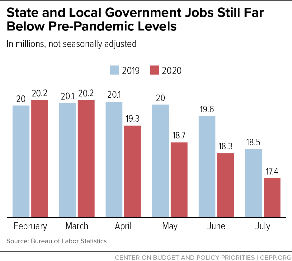 State and Local Government Jobs Still Far Below Pre-Pandemic Levels