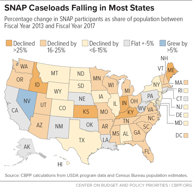 SNAP Caseloads Falling in Most States