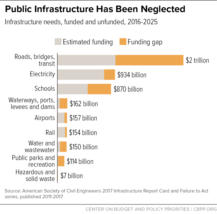 Public Infrastructure Has Been Neglected