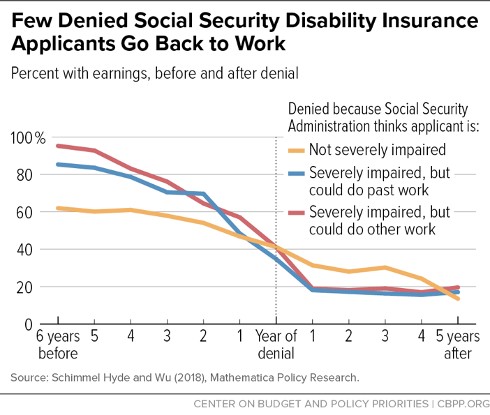 Few Denied Social Security Disability Insurance Applicants Go Back to Work