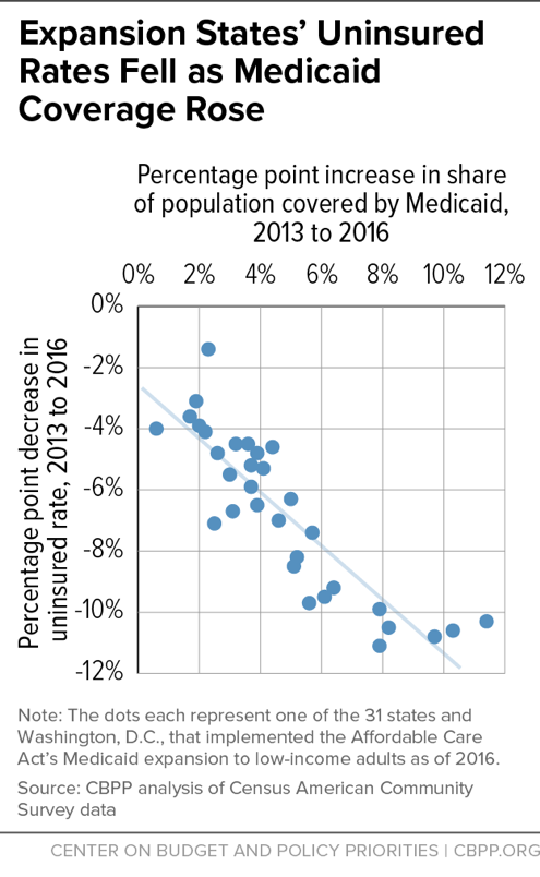 Expansion States' Uninsured Rates Fell As Medicaid Coverage Rose