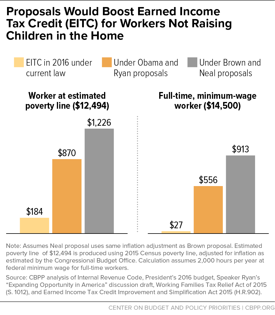 Proposals Would Boost Earned Income Tax Credit (EITC) for Workers Not Raising Children in Home