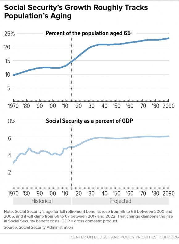Social Security's Growth Roughly Tracks Population's Aging