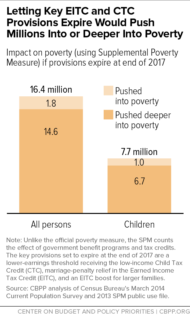 Letting Key EITC and CTC Provisions Expire Would Push Millions Into or Deeper Into Poverty