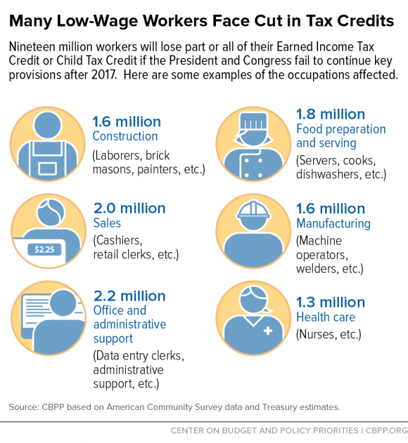 Many Low-Wage Workers Face Cut in Tax Credits