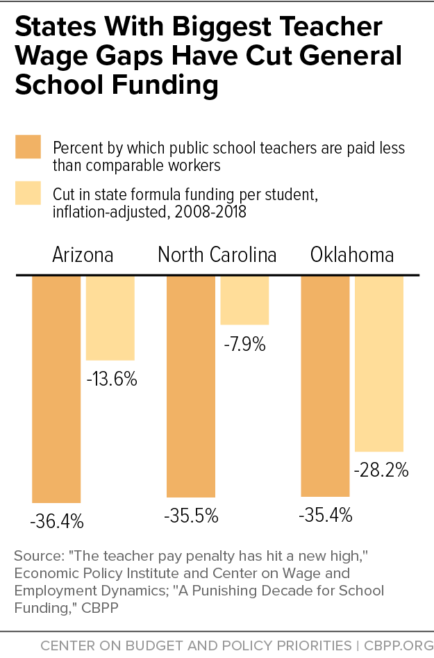 States With Biggest Teacher Wage Gaps Have Cut General School Funding