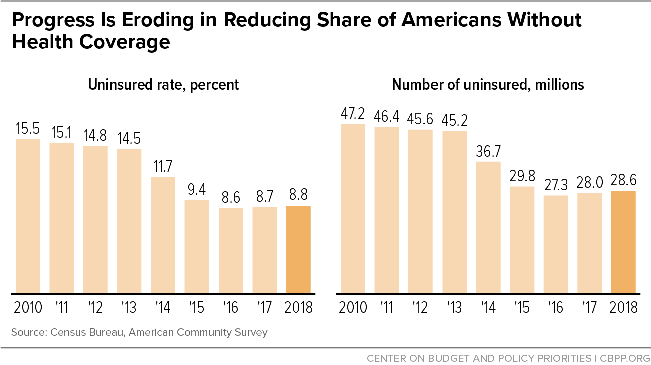 Progress Is Eroding in Reducing Share of Americans Without Health Coverage
