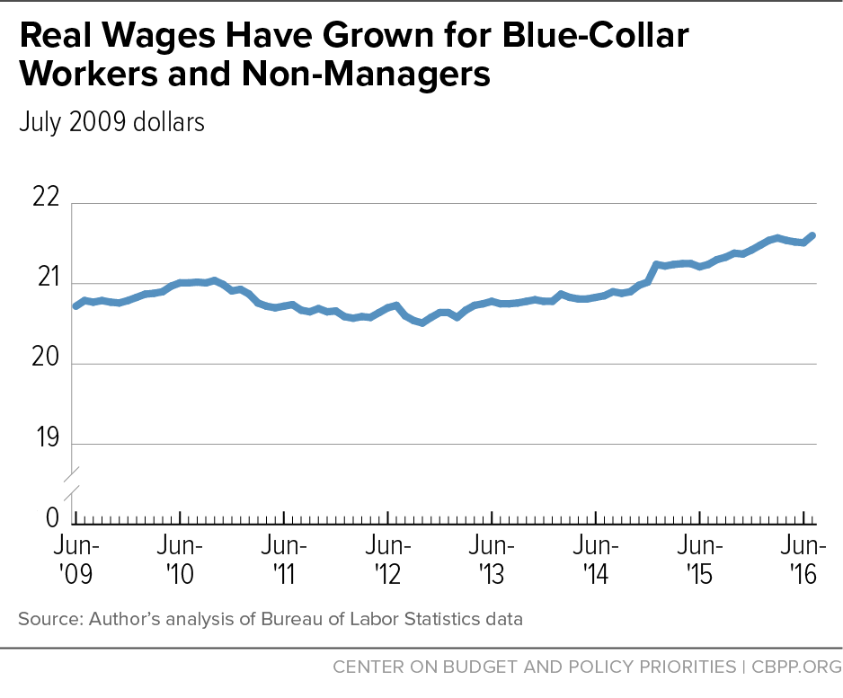 Real Wages Have Grown for Blue-Collar Workers and Non-Managers