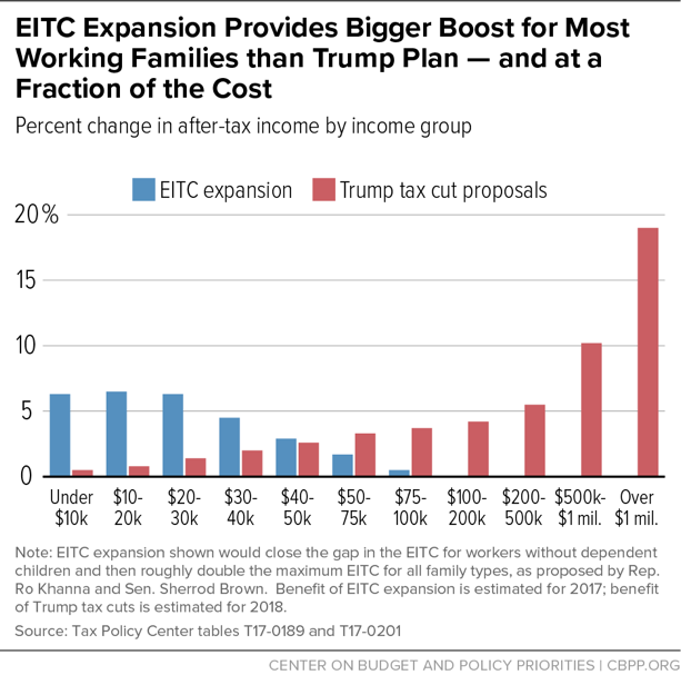 EITC Expansion Provides Bigger Boost for Most Working Families than Trump Plan - and at a Fraction of the Cost