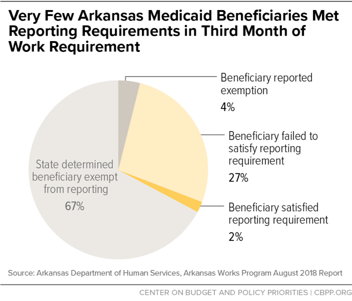 Very Few Arkansas Medicaid Beneficiaries Met Reporting Requirements in Third Month of Work Requirement