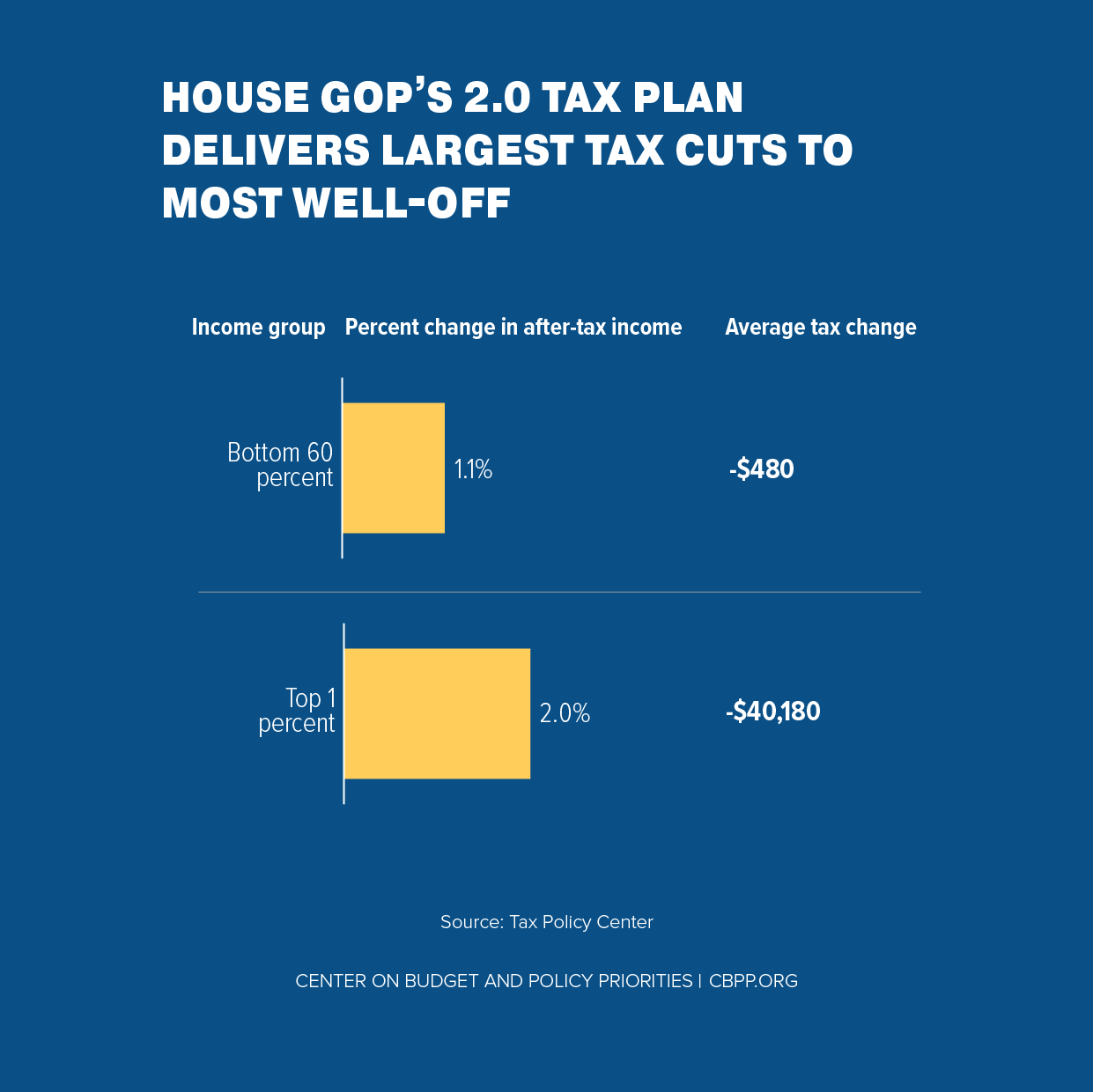 House GOP's 2.0 Tax Plan Delivers Largest Tax Cuts to Most Well-Off
