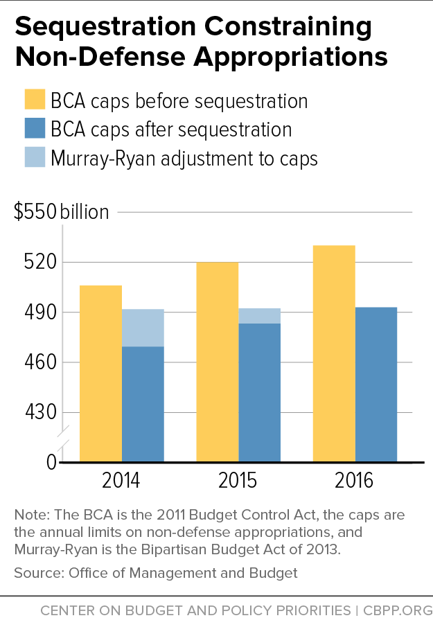 Sequestration Constraining Non-Defense Appropriations