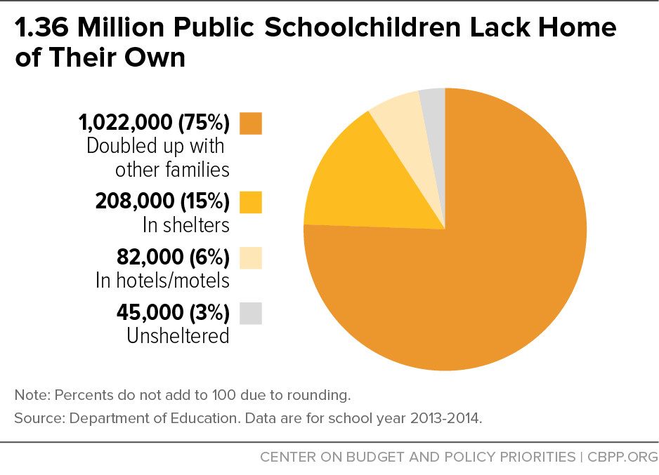 1.36 Million Public Schoolchildren Lack Home of Their Own