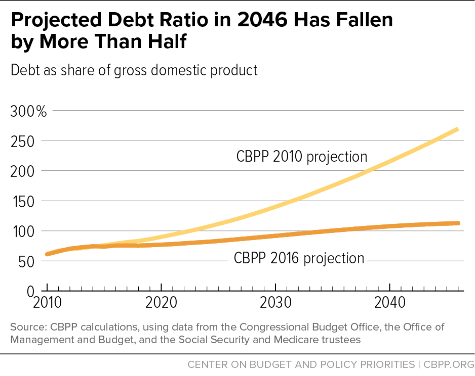 Projected Debt Ratio in 2046 Has Fallen by More Than Half